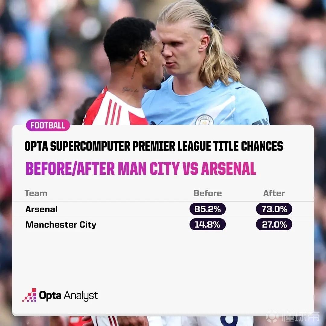 Opta超级计算机统计英超最新夺冠概率：阿森纳73%，曼城27%